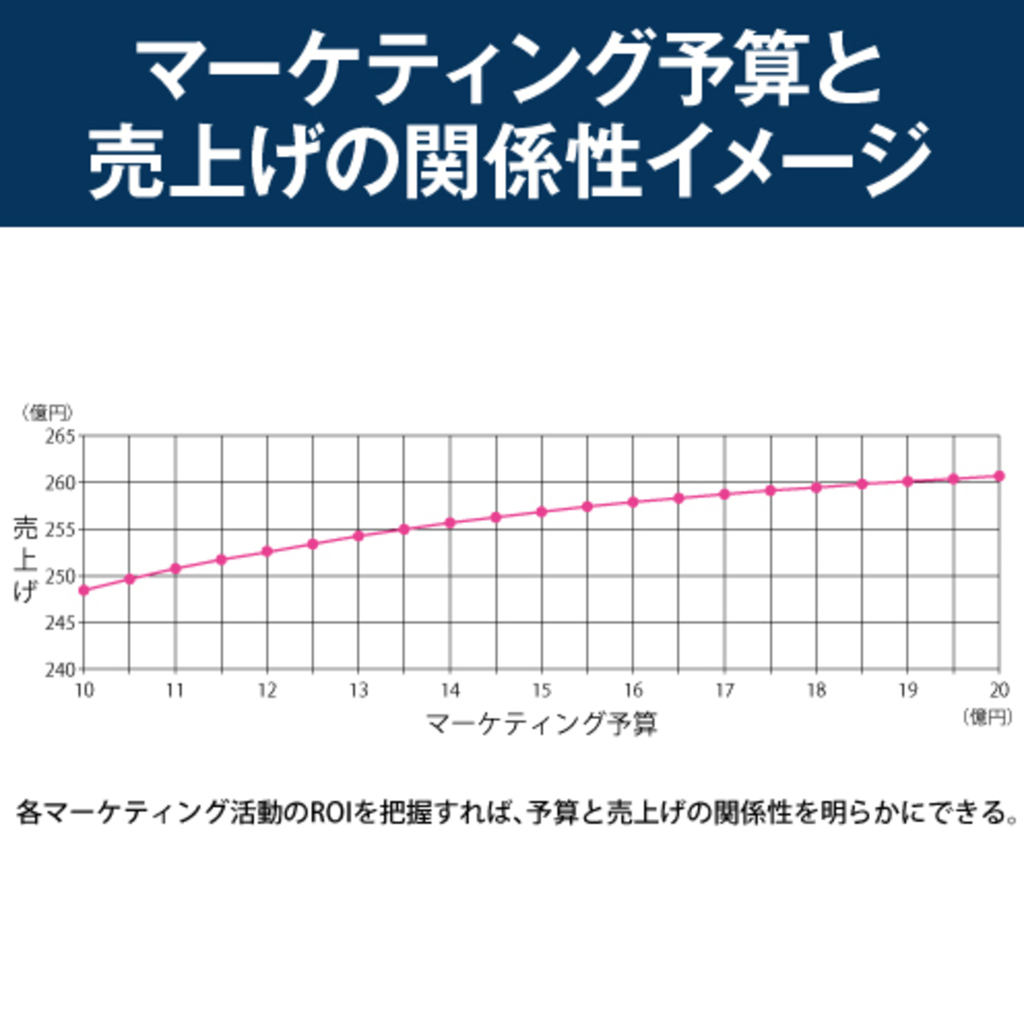 定石10】マーケティング投資効率を高めるためにMROI分析から始める