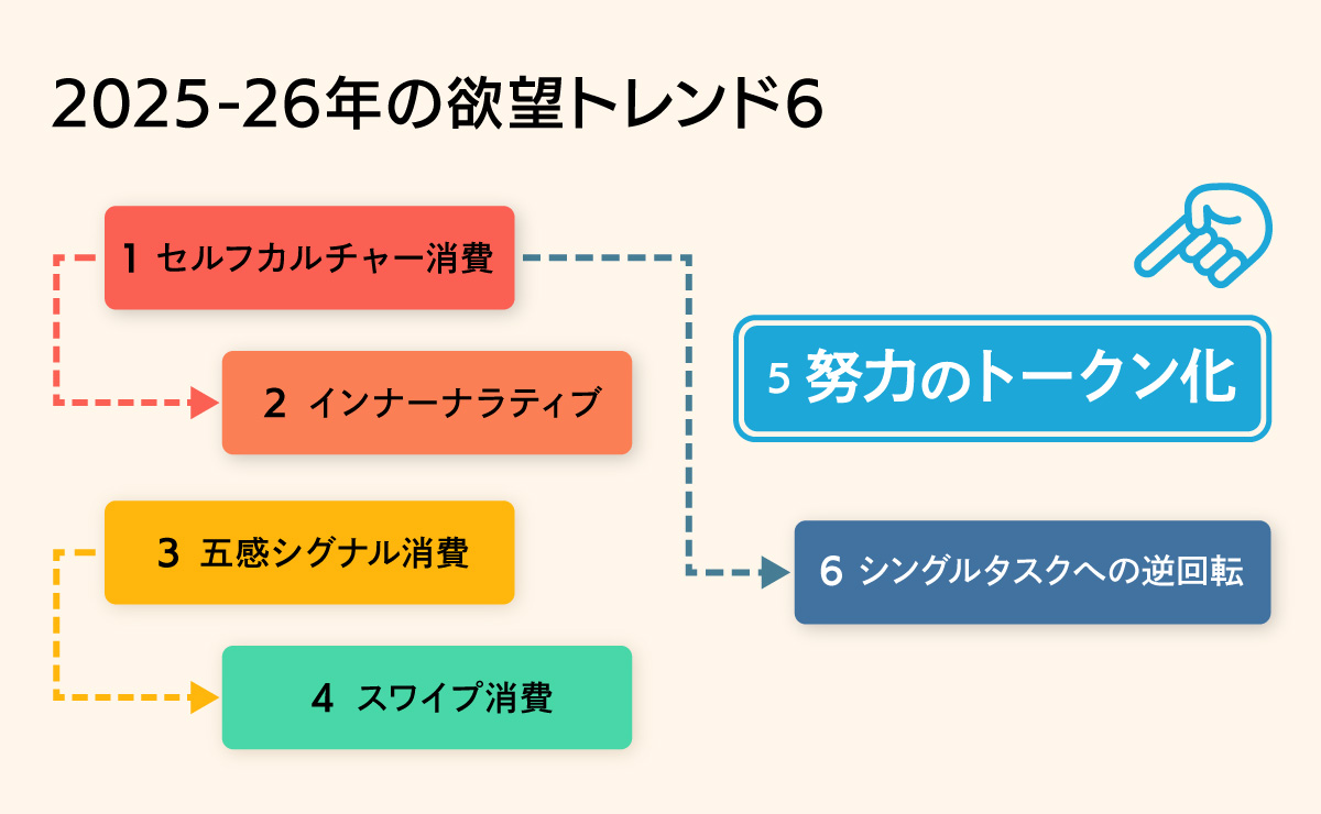 2026年の欲望トレンド、「努力のトークン化」。 日経トレンディ×電通の