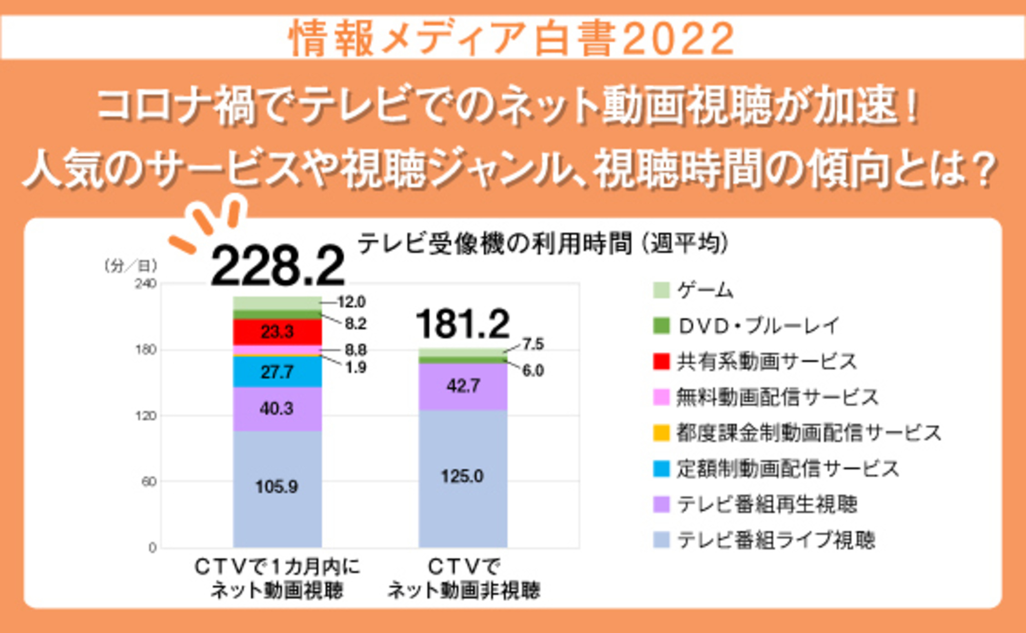 情報メディア白書2022～“WITHコロナ”時代のメディア接触と発信を