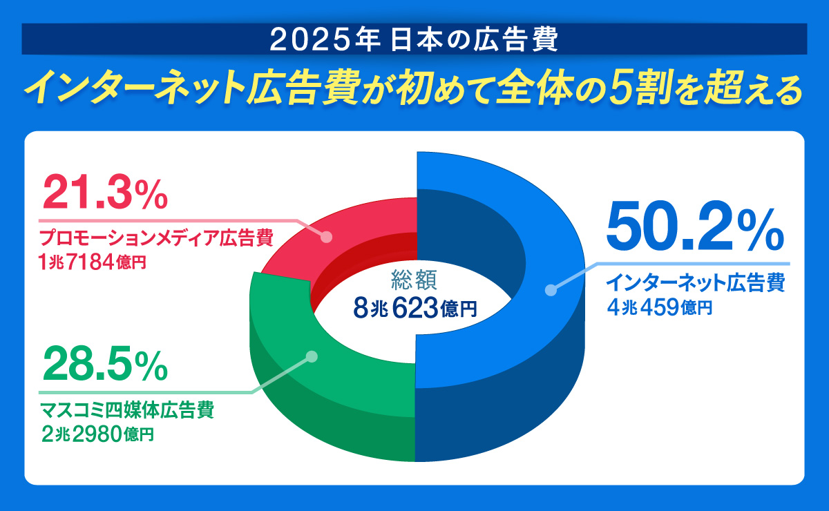 Japan's advertising expenditure｜電通報
