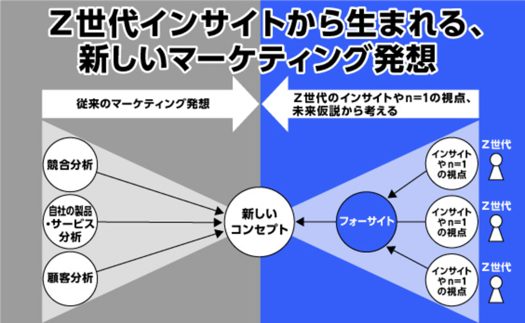 【中古】 マーケティング発想のヒント Z世代インサイトから生まれる、新しいマーケティング発想