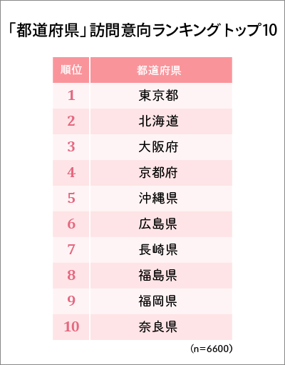 都道府県 訪問意向