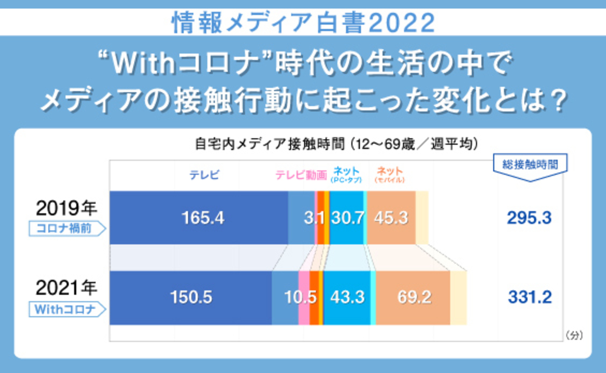 情報メディア白書2022～“WITHコロナ”時代のメディア接触と発信を