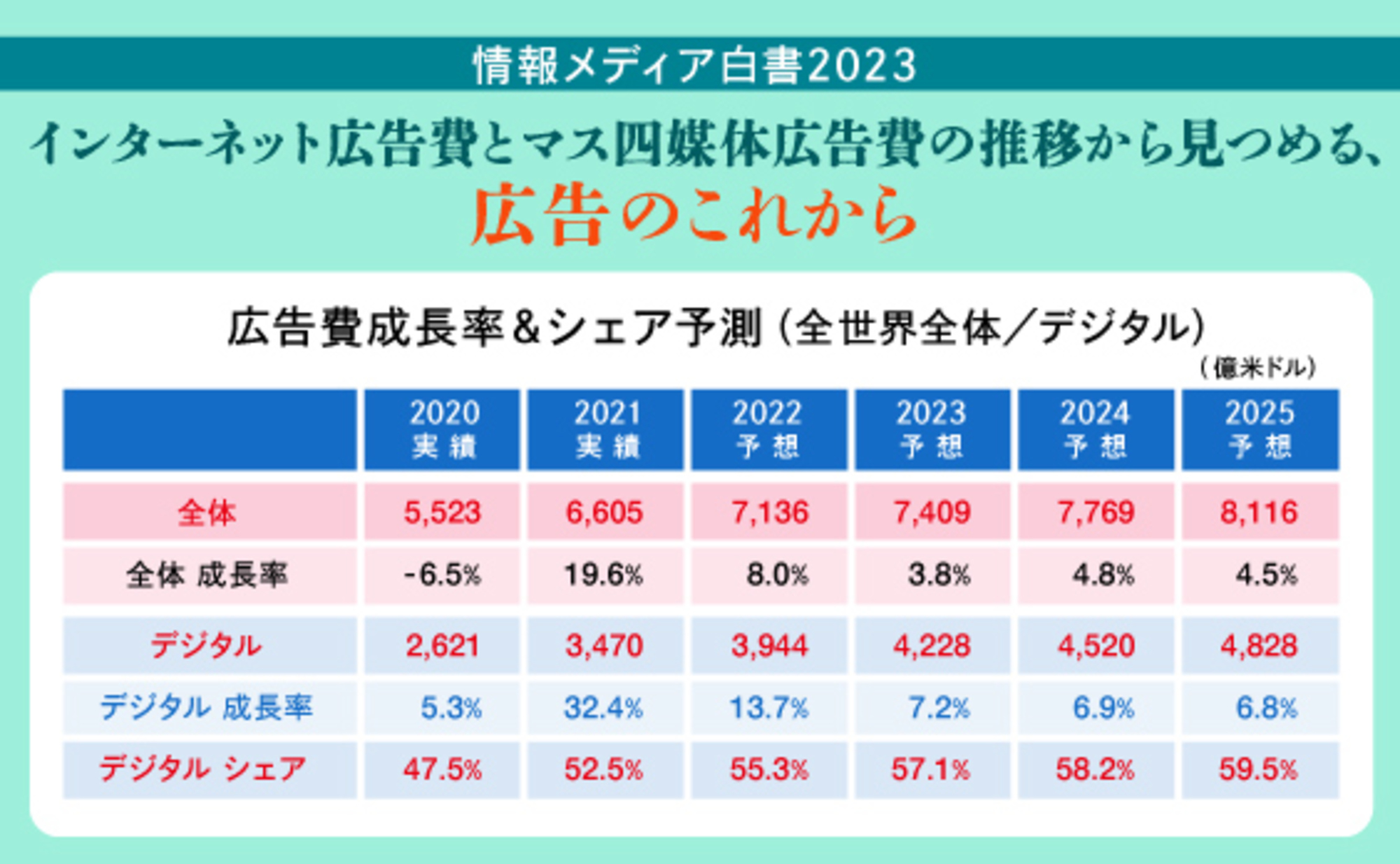 情報メディア白書2023～いま知りたい メディア・社会の過去現在と
