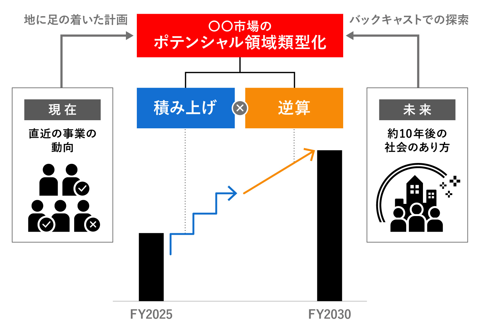 積み上げ×逆算