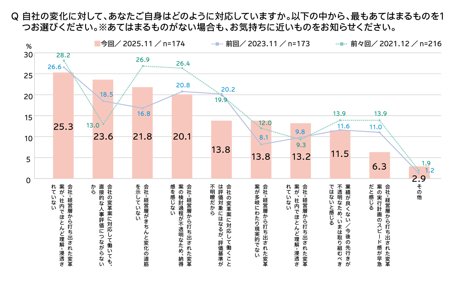Q 自社の変化に対して、あなたご自身はどのように対応していますか。以下の中から、最もあてはまるものを1つお選びください。