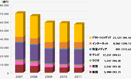 有力企業の広告宣伝費(2011年版) NEEDS日経財務データより