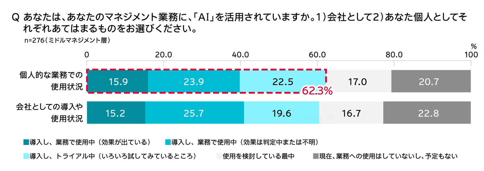 【Q】あなたは、あなたのマネジメント業務に、「AI」を活用されていますか。1）会社として 2）あなた個人としてそれぞれあてはまるものをお選びください。