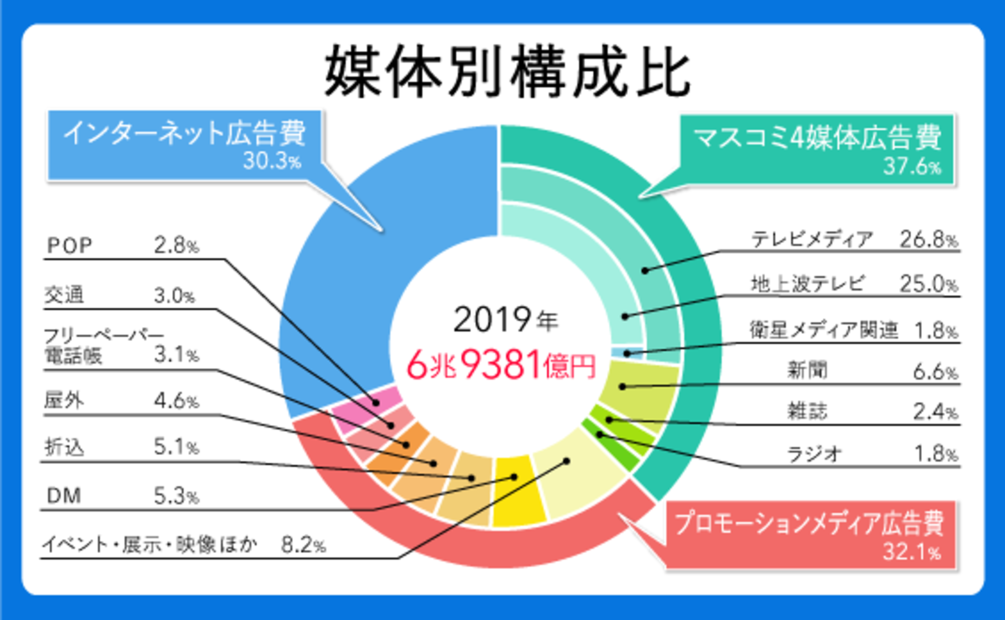 2019年 日本の広告費」解説―インターネット広告費が6年連続2桁成長