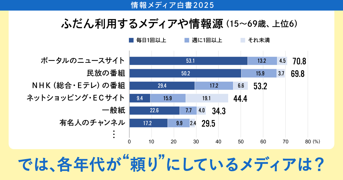 情報メディア白書2025～未来を形作る新たなコミュニケーションの地平