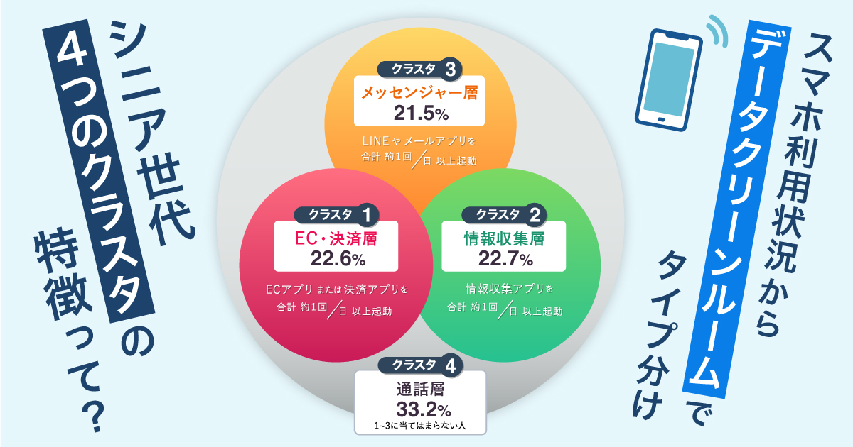 Visualized in the Data Clean Room! Cluster Classification of Seniors × ...