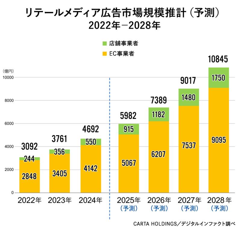 リテールメディア市場