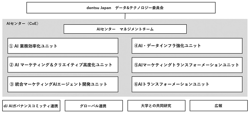 dentsu Japan　データ＆テクノロジー委員会