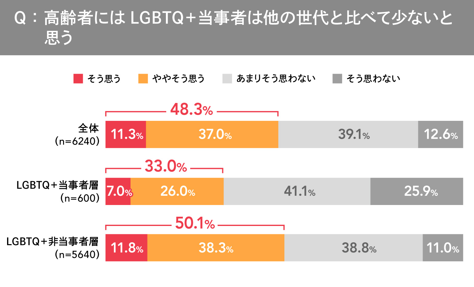 ＬＧＢＴＱ＋調査