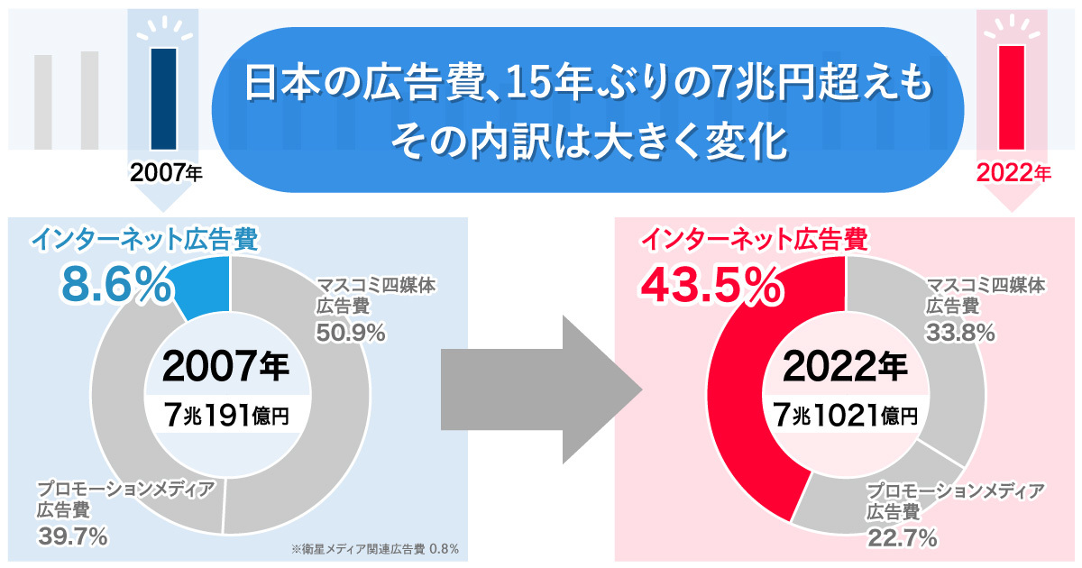 2022年 日本の広告費」解説――過去最高を15年ぶりに更新する7兆円超え