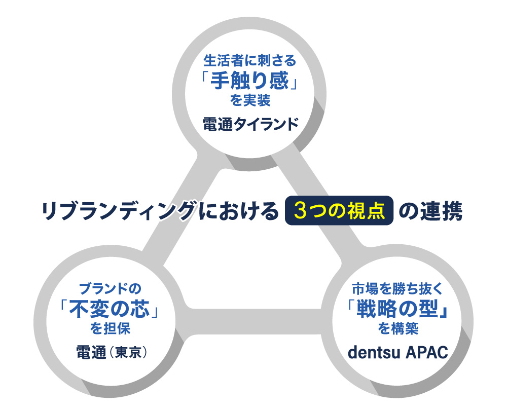 リブランディングにおける3つの視点の連携