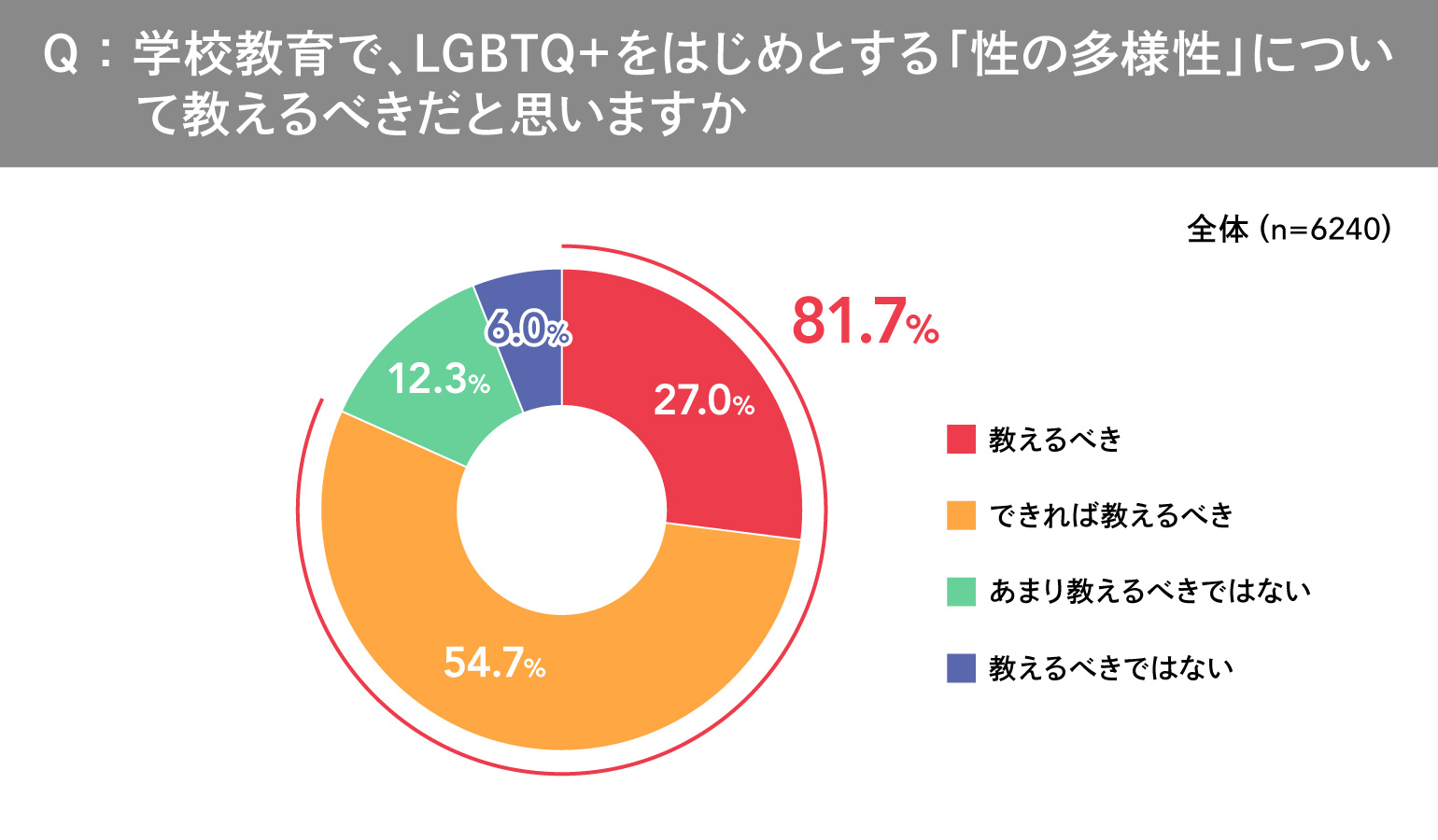 ＬＧＢＴＱ＋調査
