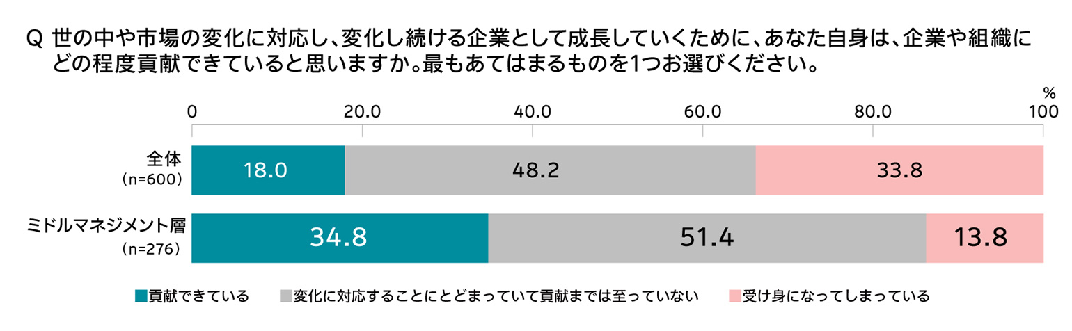 Q 世の中や市場の変化に対応し、変化し続ける企業として成長していくために、あなた自身は、企業や組織にどの程度貢献できていると思いますか。最もあてはまるものを1つお選びください。