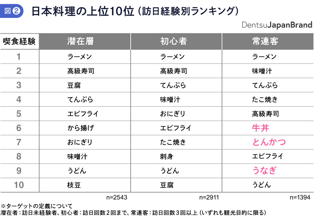 日本料理の上位10位