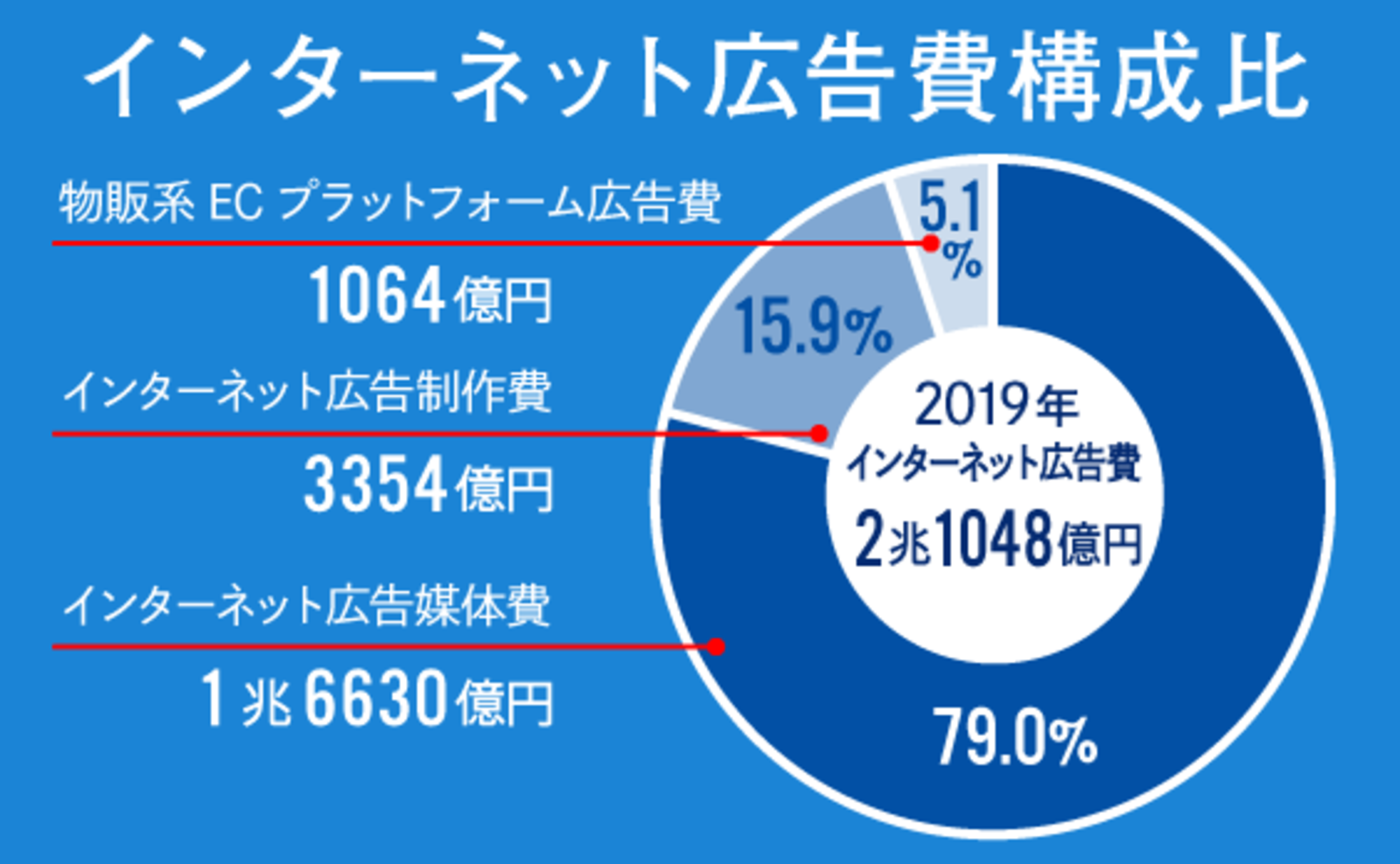 2019年のインターネット広告費は2兆円超え。媒体費の詳細分析と新項目
