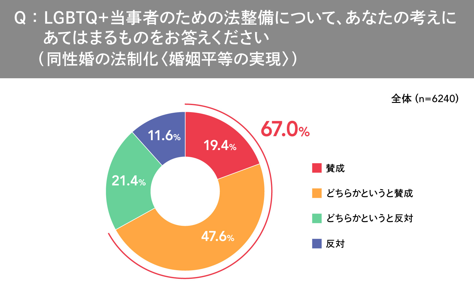 ＬＧＢＴＱ＋調査
