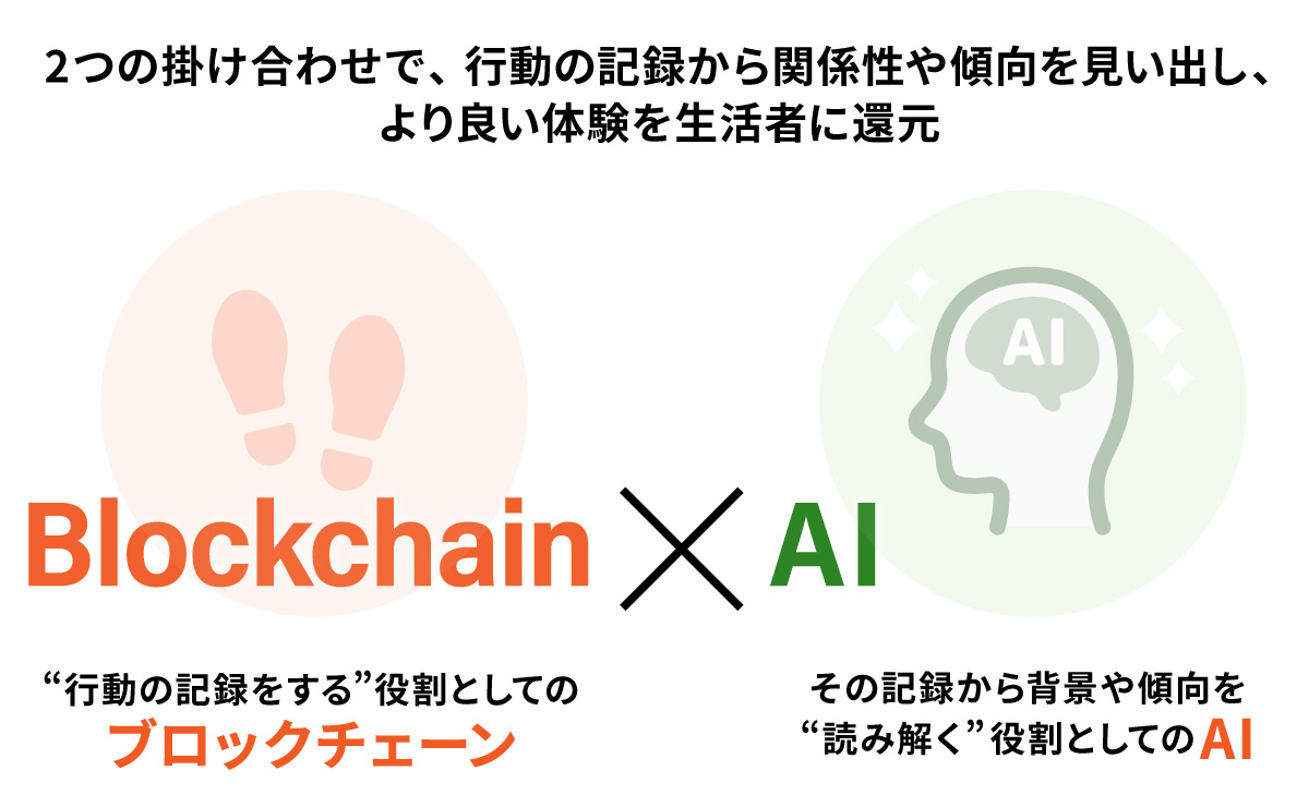 ブロックチェーン×AIで変わるマーケティング｜電通報