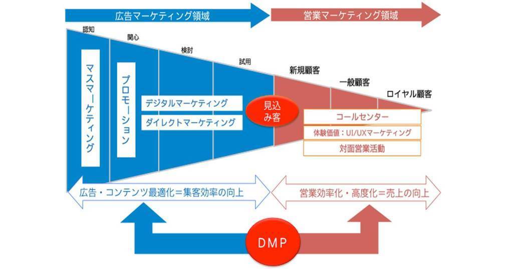 対面型営業活動”でデジタルマーケティング