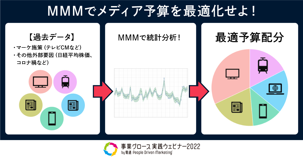 MMM導入の手引き。市場をモデル化すれば広告予算配分が最適化できる