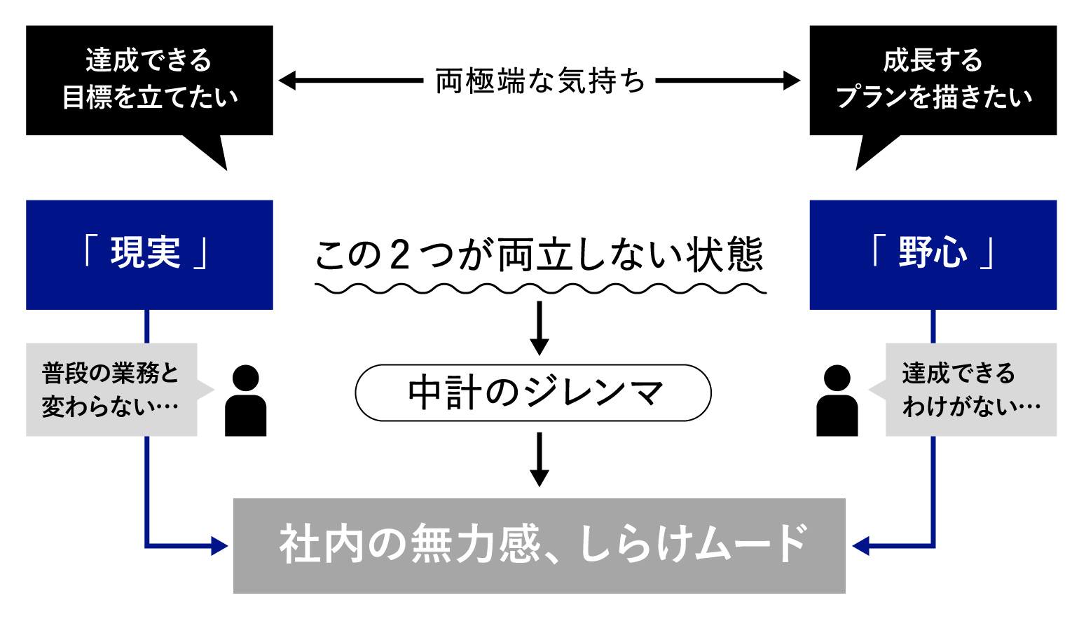 中計のジレンマ