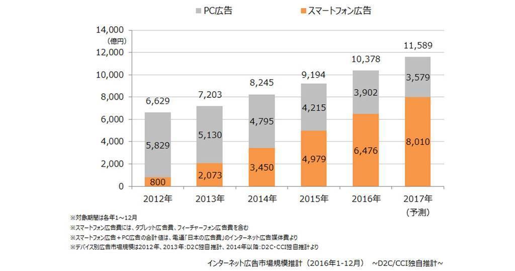 日経デジタルマーケティング　2015年12月　2016年1月2月 D2CとCCIが、2016年のインターネット広告市場規模推計調査を発表