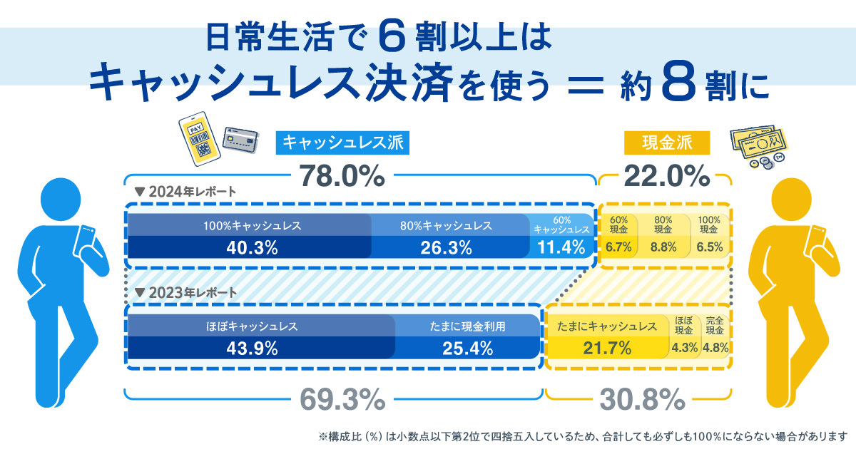 6割以上キャッシュレス” が約80％！利用頻度の明確化で決済事情の実態