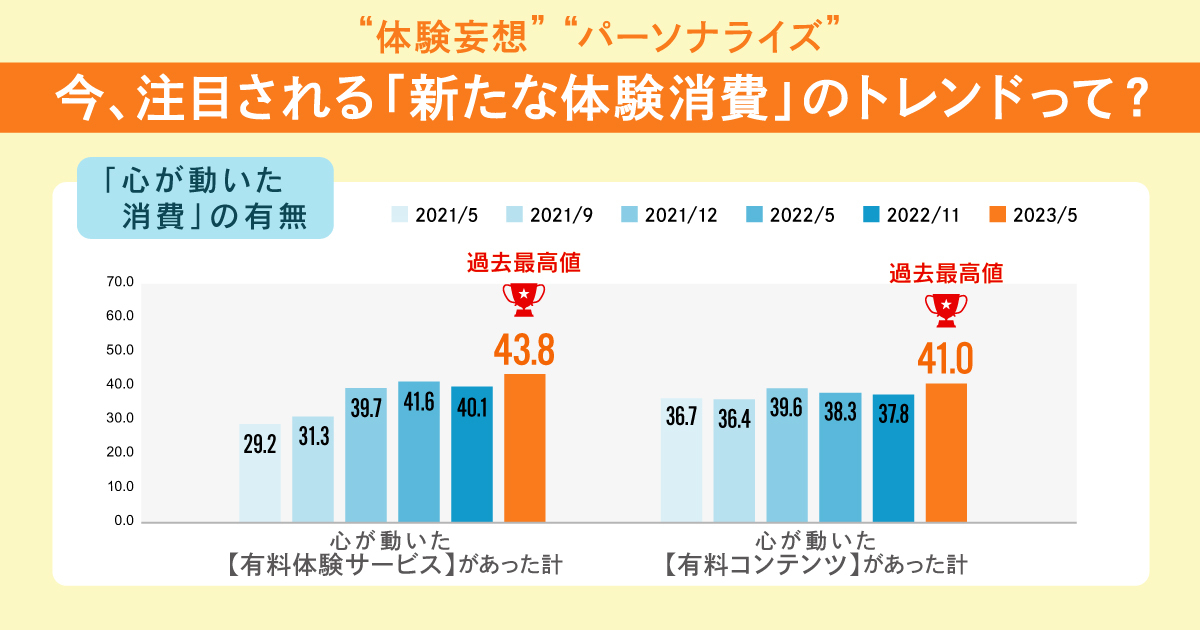 新たな「体験消費」に心を満たされた人が過去最多。その理由は？