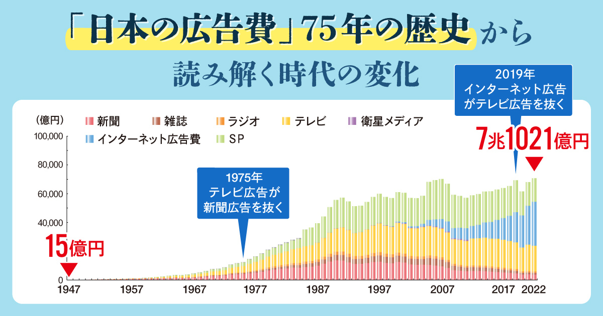 情報メディア白書2023～いま知りたい メディア・社会の過去現在と