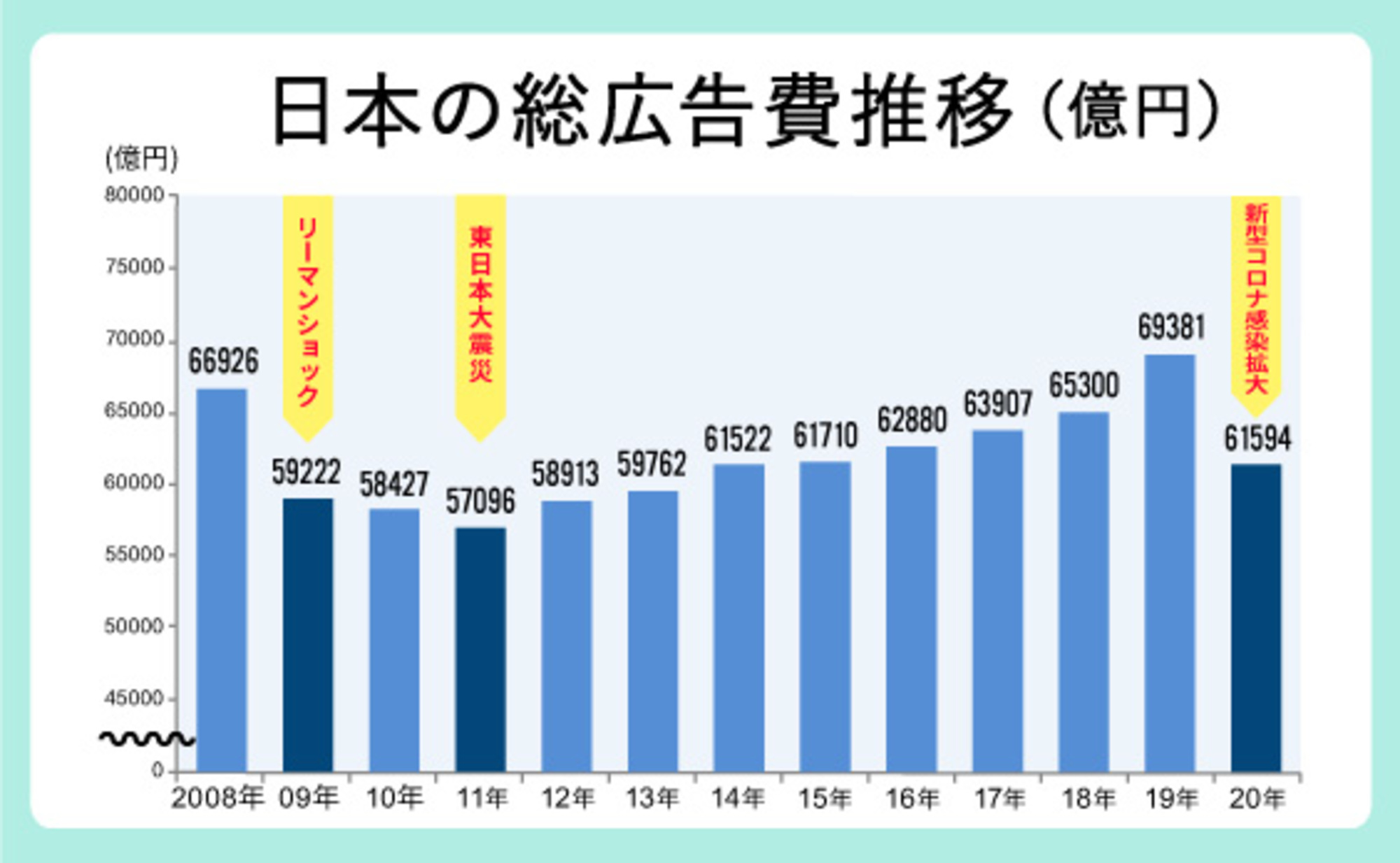 2020年 日本の広告費」解説──コロナ禍で9年ぶりのマイナス成長。下期