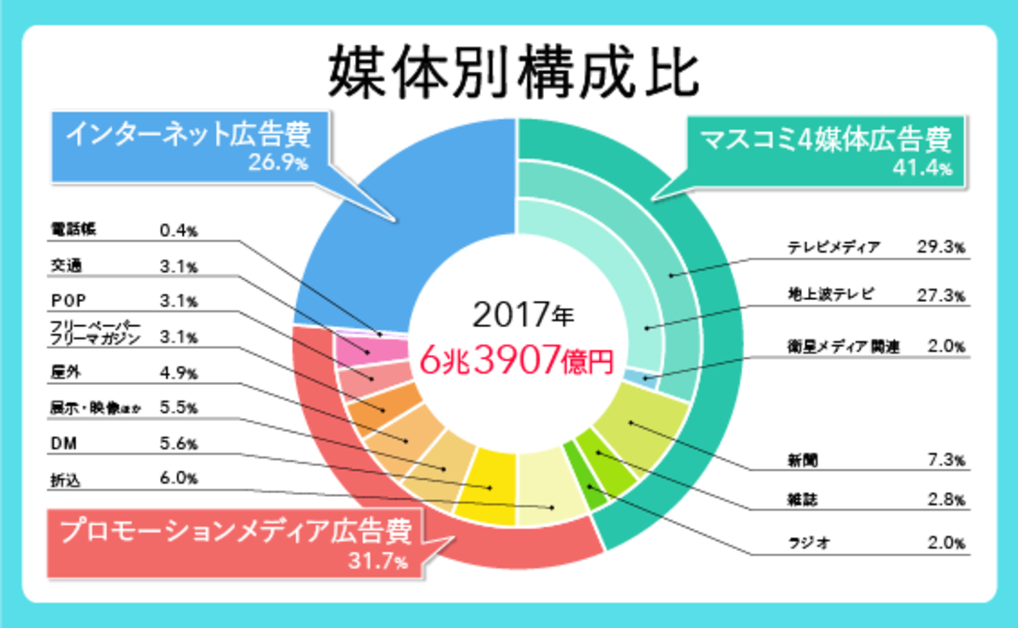 2018年 日本の広告費」解説―日本の広告市場は前年比102.2％、7年連続の