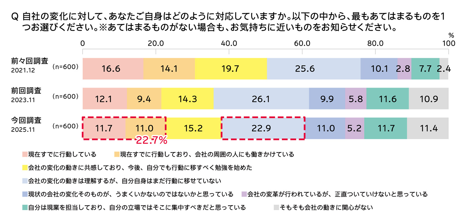 Q 自社の変化に対して、あなたご自身はどのように対応していますか。以下の中から、最もあてはまるものを1つお選びください。