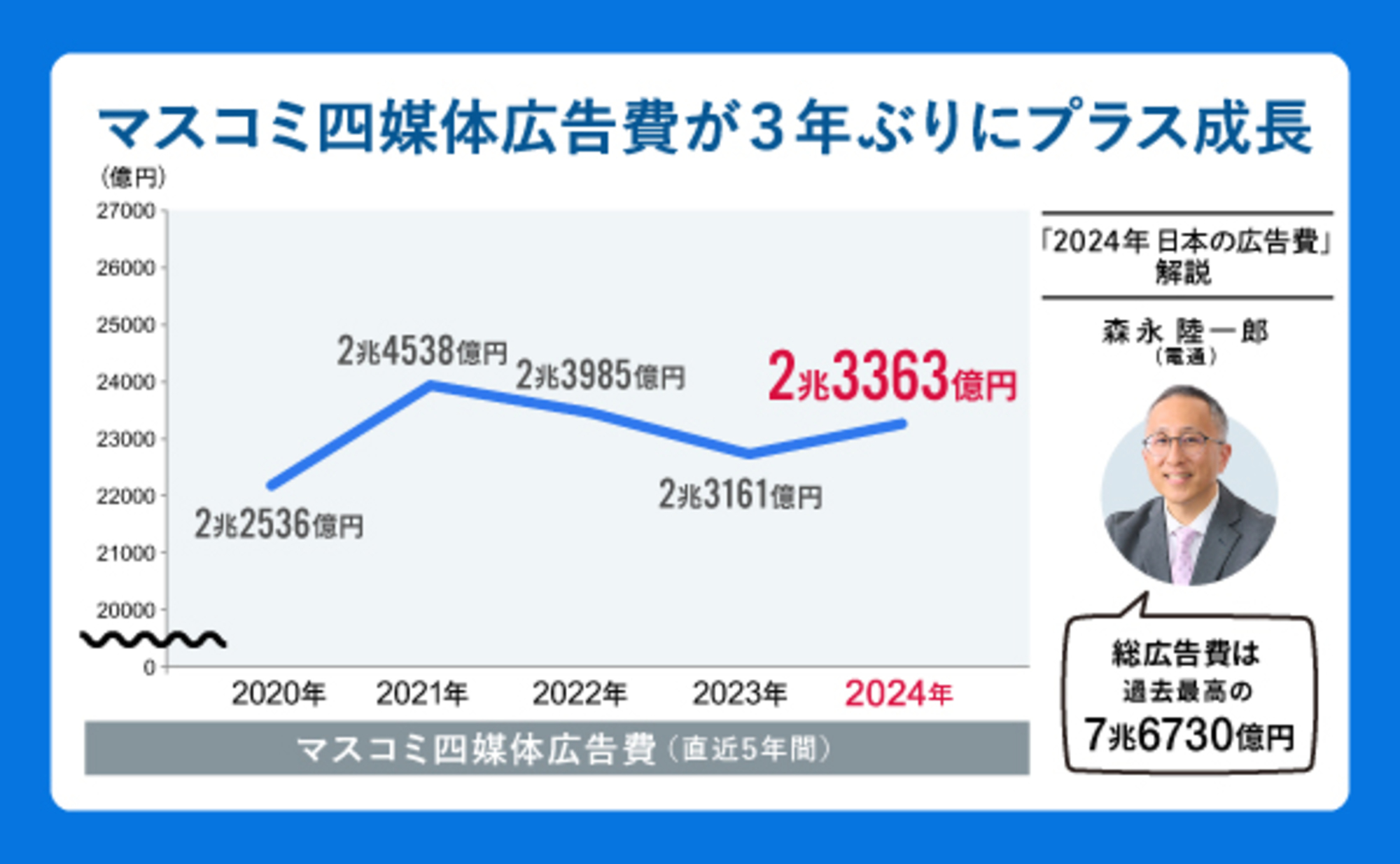 Japan's advertising expenditure｜電通報