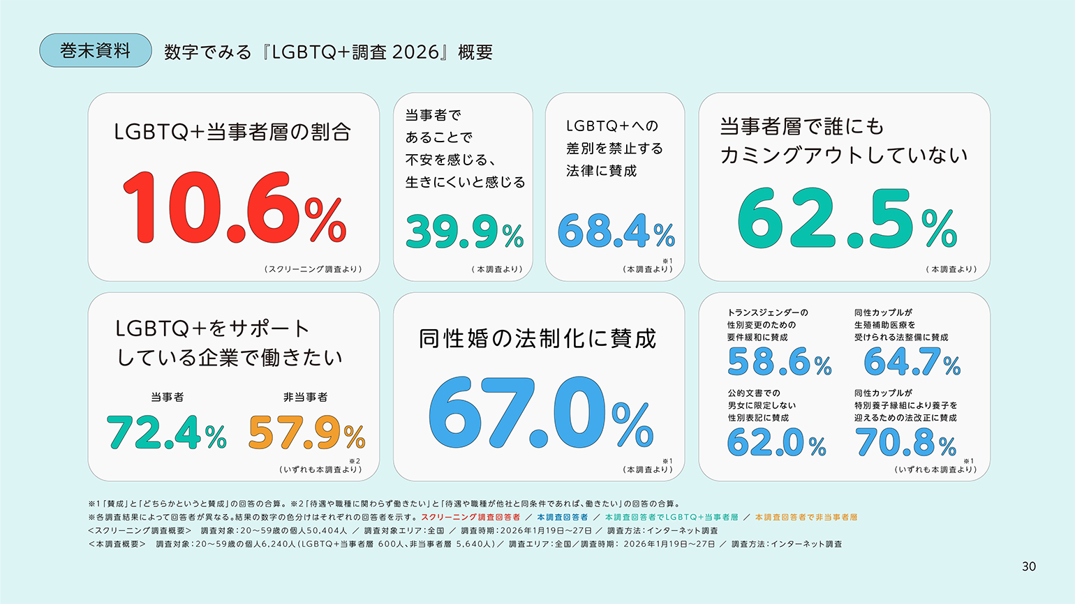 巻末資料─数字でみる「LGBTQ+調査2026」概要