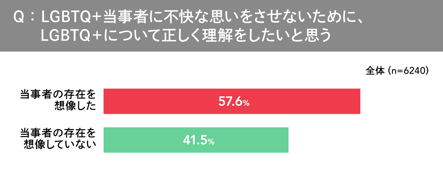 ＬＧＢＴＱ＋調査