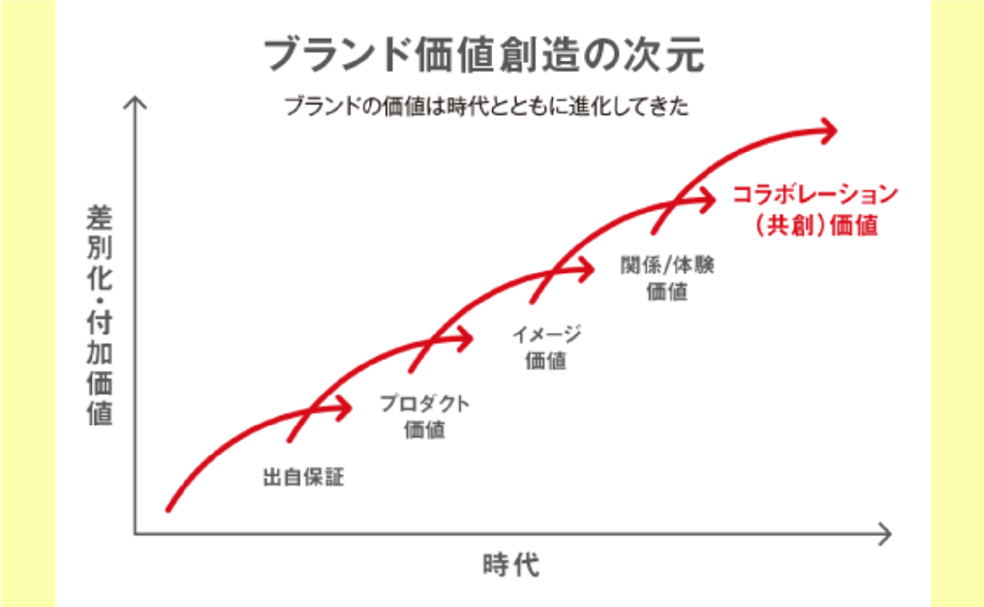 価値づくり進化経営 1559954157-branding01_top.png