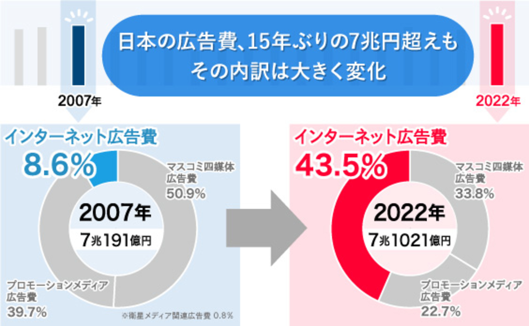 2022年 日本の広告費」解説――過去最高を15年ぶりに更新する7兆円超え