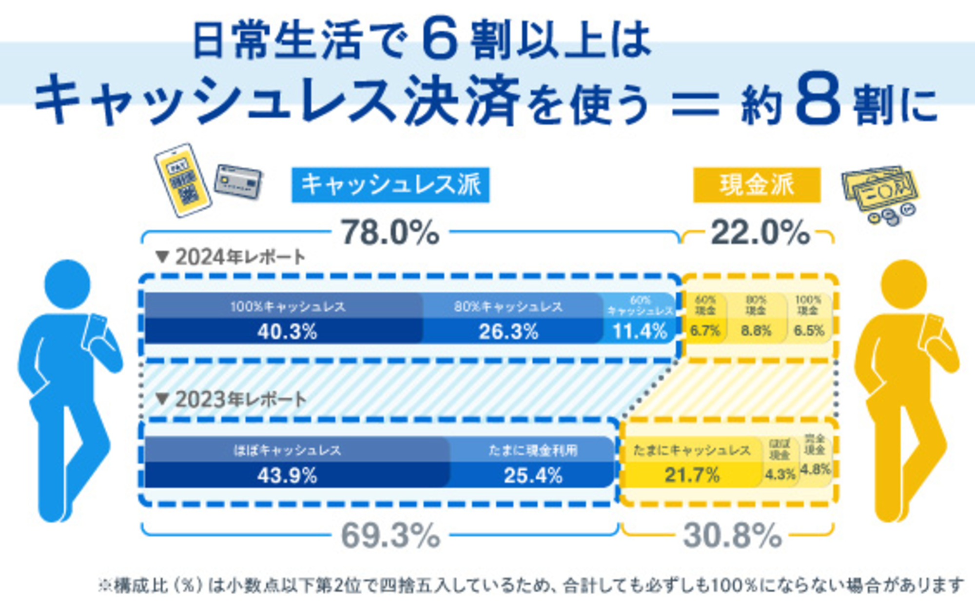 6割以上キャッシュレス” が約80％！利用頻度の明確化で決済事情の実態に迫る