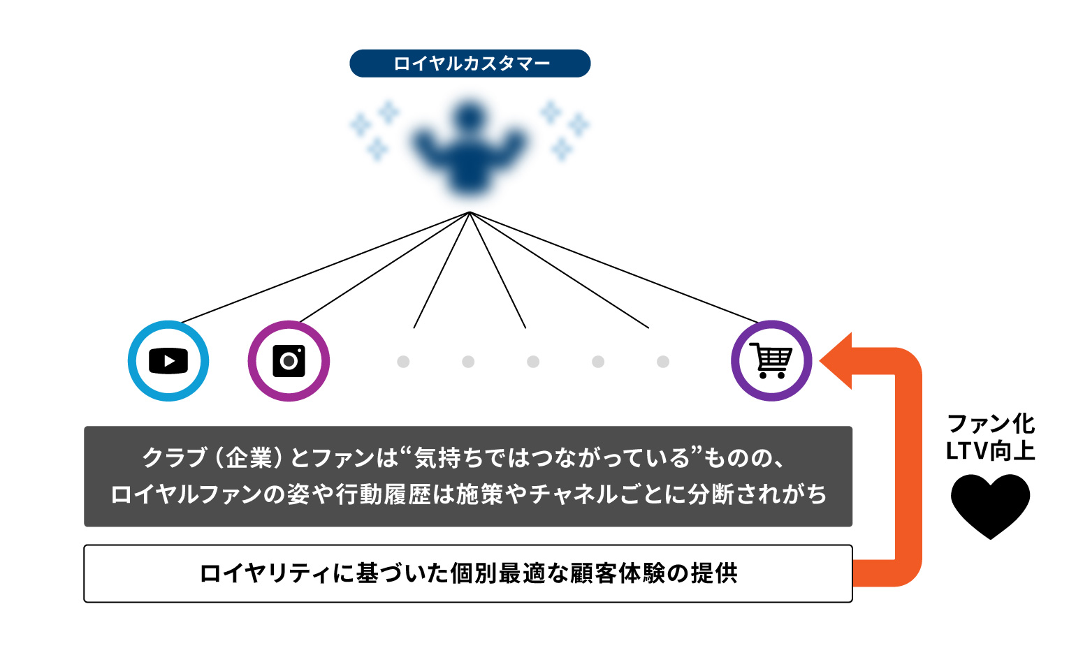 さまざまなチャネル・顧客接点で、企業とファン（ロイヤルカスタマー）はつながっている。が、施策やチャネルがバラバラであるため、ファンの姿や行動履歴がくっきりと見えていない。