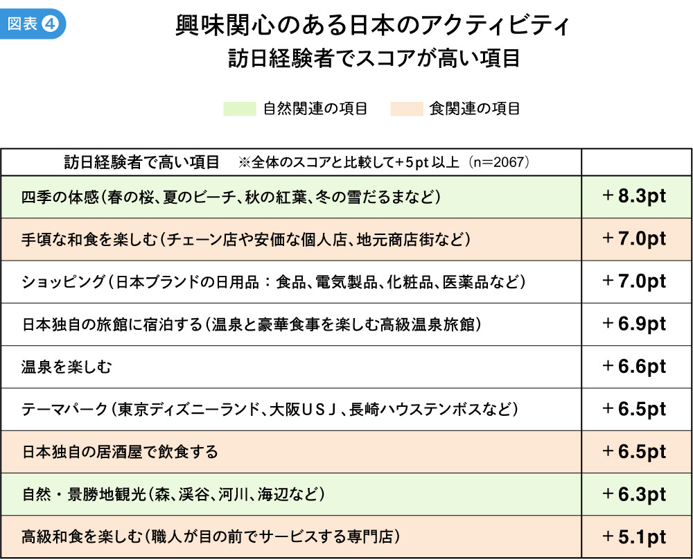 興味関心のある日本のアクティビティ
