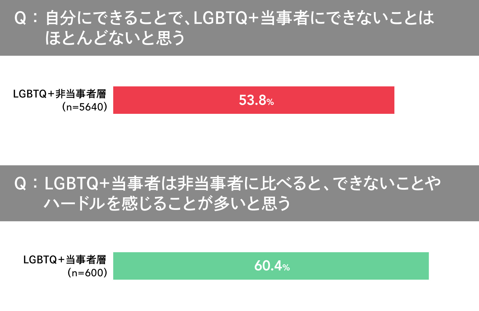 ＬＧＢＴＱ＋調査