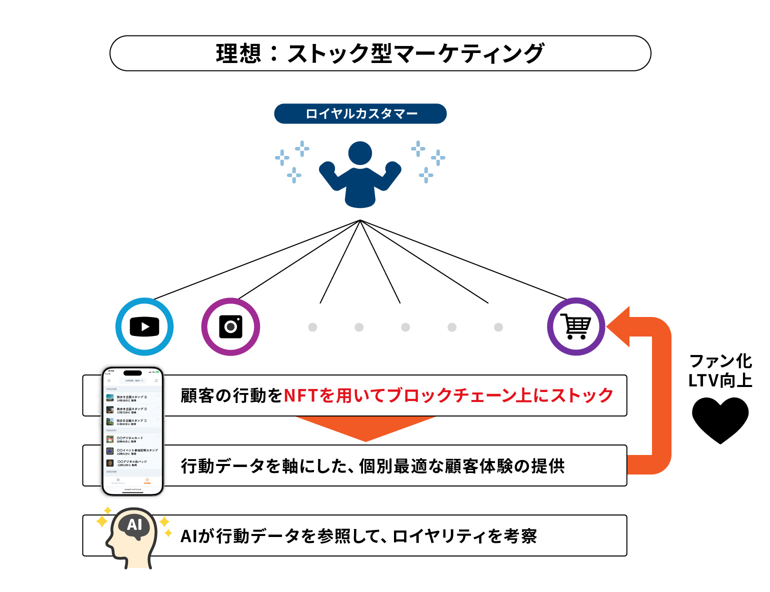 記事冒頭に示した図と違い、ブロックチェーンとAIを用いることで、さまざまなチャネル・顧客接点で生まれた関係性を「ひとつなぎ」のデータとして活用できるようになる。