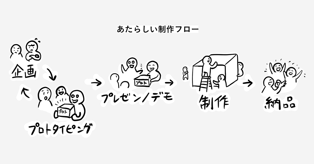 A New Way of Making