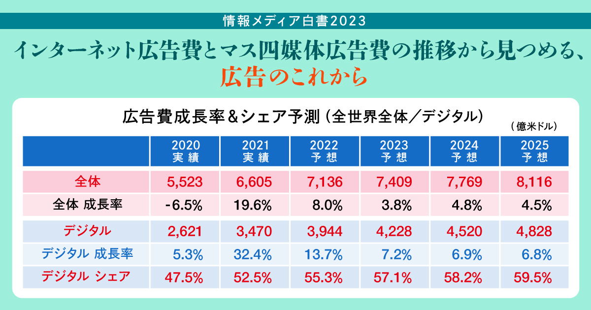 情報メディア白書2023 1685952809-2023-info-