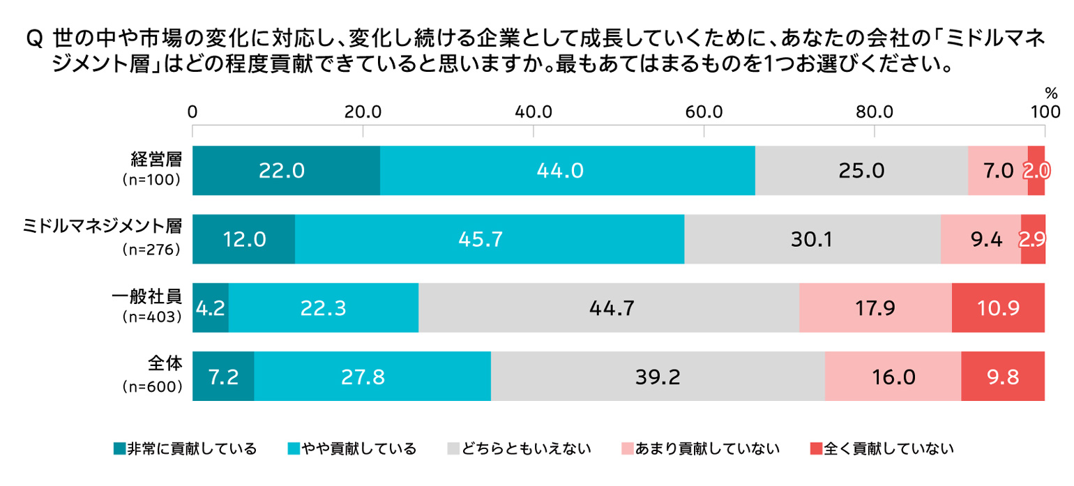 Q 世の中や市場の変化に対応し、変化し続ける企業として成長していくために、あなたの会社の「ミドルマネジメント層」はどの程度貢献できていると思いますか。