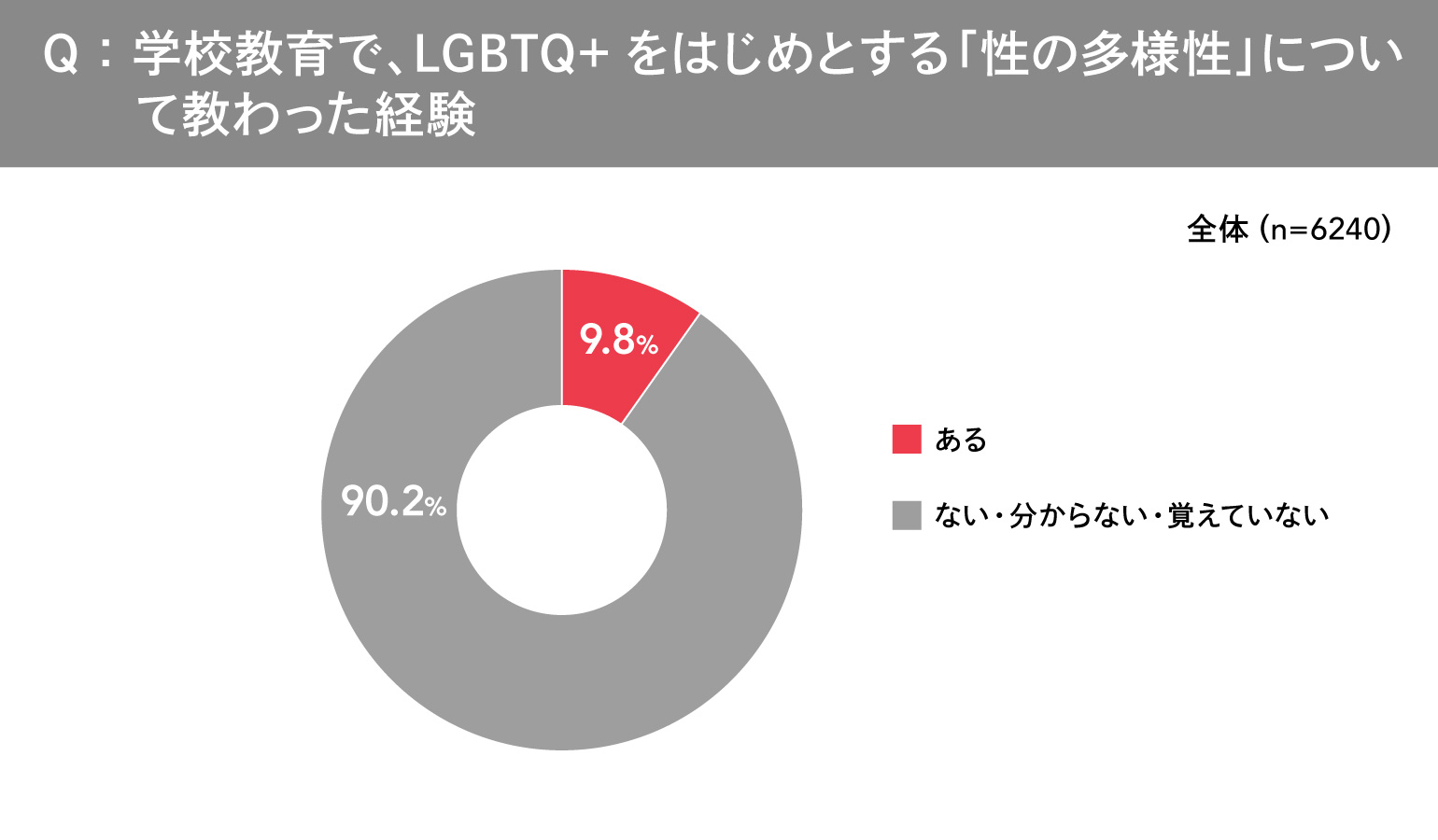 ＬＧＢＴＱ＋調査